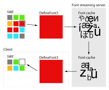 SWF to Font cache to SWF